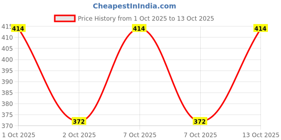 flipkart.com joomie Women Minimizer Lightly Padded Bra joomie Price History Graph from 1 Oct 2025 to 13 Oct 2025