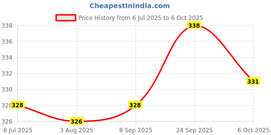 flipkart.com jootiyapa Canvas Shoes For Men jootiyapa Price History Graph from 6 Jul 2025 to 6 Oct 2025