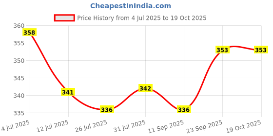 flipkart.com JOOTIYAPA PREMIUM TRENDING SNEAKERS FOR MEN High Tops For Men jootiyapa Price History Graph from 4 Jul 2025 to 17 Oct 2025