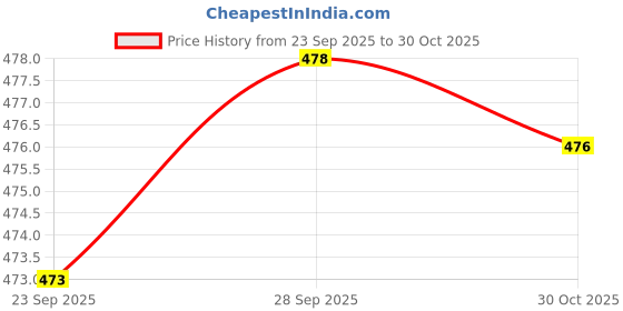 flipkart.com JOOTIYAPA PREMIUM TRENDY SPORTS SHOES FOR MEN Casuals For Men jootiyapa Price History Graph from 23 Sep 2025 to 30 Oct 2025