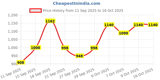 flipkart.com jopasu car care 1 CAR DUSTER, 1 DUSTER REJUVENATOR Combo jopasu car care Price History Graph from 11 Sep 2025 to 16 Oct 2025