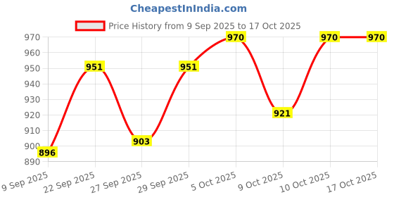 flipkart.com jopasu car care 2 Combo jopasu car care Price History Graph from 9 Sep 2025 to 16 Oct 2025