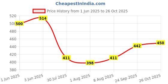 flipkart.com jordan Step-3 6-9 Years Toothbrush Designed with Soft bristles Latest Design BPA Free Brush Gentle to Teeth & Gems 2020 Series (with Travel Case - Orange + White) Soft Toothbrush jordan Price History Graph from 1 Jun 2025 to 26 Oct 2025