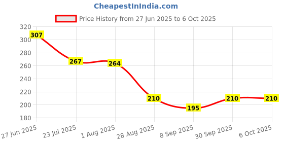 flipkart.com jordy Plastic Grocery Container - 2400 ml (Black) Tray jordy Price History Graph from 27 Jun 2025 to 6 Oct 2025