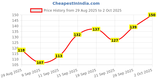 flipkart.com jordy Plastic Grocery Container - 2500 ml jordy Price History Graph from 29 Aug 2025 to 2 Oct 2025