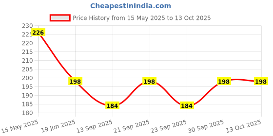 flipkart.com jorss 12 inch 1 Bar Towel Rod jorss Price History Graph from 15 May 2025 to 12 Oct 2025