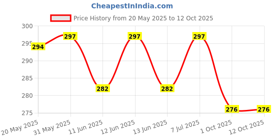 flipkart.com add gear Joseph Hudson's ACME THUNDERER Nickel Plated Brass Refree / Army Pea Whistle add gear Price History Graph from 20 May 2025 to 11 Oct 2025