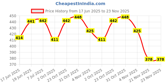 flipkart.com add gear Joseph Hudson's ACME THUNDERER Nickel Plated Brass Refree / Army Pea Whistle add gear Price History Graph from 17 Jun 2025 to 22 Nov 2025
