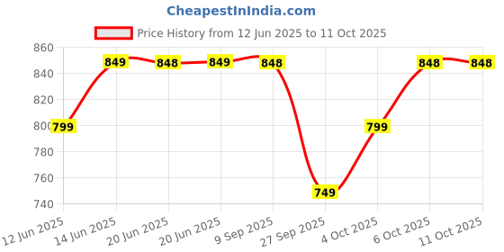 flipkart.com jmax JOSH jmax Price History Graph from 12 Jun 2025 to 10 Oct 2025