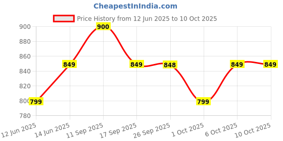 flipkart.com jmax JOSH jmax Price History Graph from 12 Jun 2025 to 10 Oct 2025