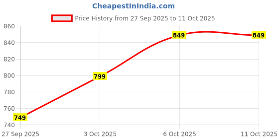 flipkart.com jmax JOSH jmax Price History Graph from 27 Sep 2025 to 10 Oct 2025
