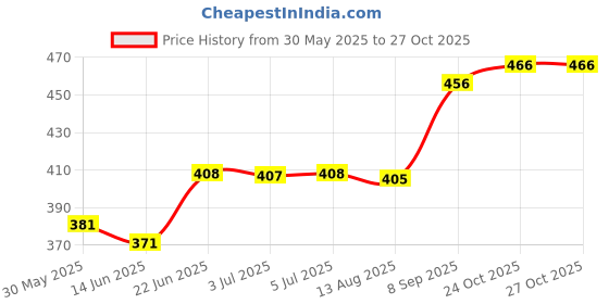 flipkart.com josh 3s Pink Colored Lubricated Dotted Electronically Tested For Safe Intercourse Men Condom josh Price History Graph from 30 May 2025 to 26 Oct 2025