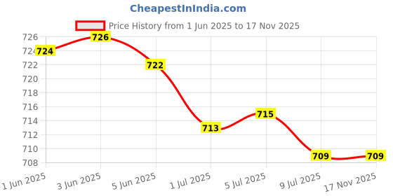flipkart.com nayasa Josh 5 Litre Thermal Cool Insulated Water Jug Camper For Home,Kitchen,Picnic Bottom Loading Water Dispenser nayasa Price History Graph from 1 Jun 2025 to 16 Nov 2025