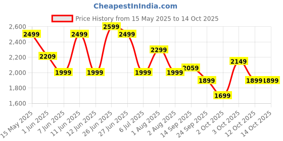 flipkart.com rr Josh BLDC 5 Star 1200 3 Blade Ceiling Fan rr Price History Graph from 15 May 2025 to 14 Oct 2025