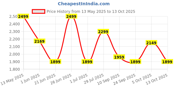 flipkart.com rr Josh BLDC 5 Star 1200 3 Blade Ceiling Fan rr Price History Graph from 13 May 2025 to 13 Oct 2025