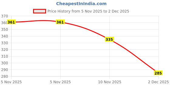 flipkart.com Josh Dark Grey Solid Trouser Men Pyjama Thermal Price History Graph from 5 Nov 2025 to 2 Dec 2025
