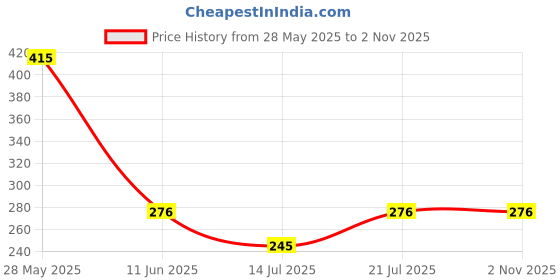 flipkart.com Josh Dark Grey V-Neck Full Sleeves Solid Men Top Thermal Price History Graph from 28 May 2025 to 2 Nov 2025