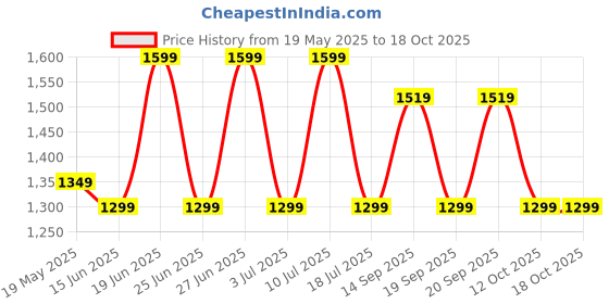flipkart.com rr Josh Deco 1 Star 1200 3 Blade Ceiling Fan rr Price History Graph from 19 May 2025 to 18 Oct 2025