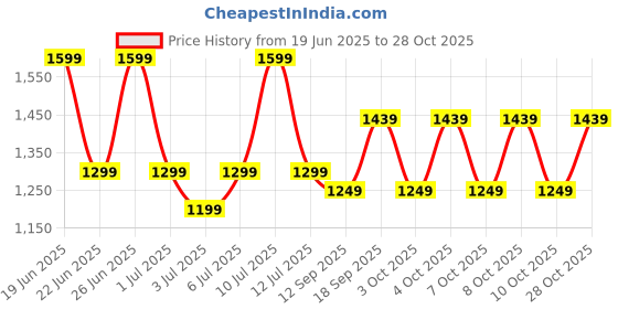 flipkart.com rr Josh Deco 1 Star 1200 3 Blade Ceiling Fan rr Price History Graph from 19 Jun 2025 to 28 Oct 2025