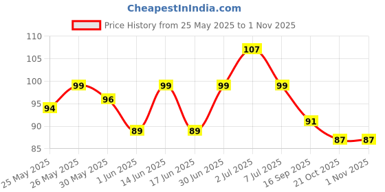 flipkart.com eveready Josh DL 40 LED Torch Torch eveready Price History Graph from 25 May 2025 to 1 Nov 2025