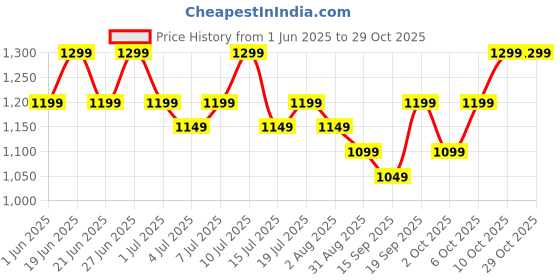 flipkart.com rr Josh ECO 1 Star 1200 3 Blade Ceiling Fan rr Price History Graph from 1 Jun 2025 to 28 Oct 2025