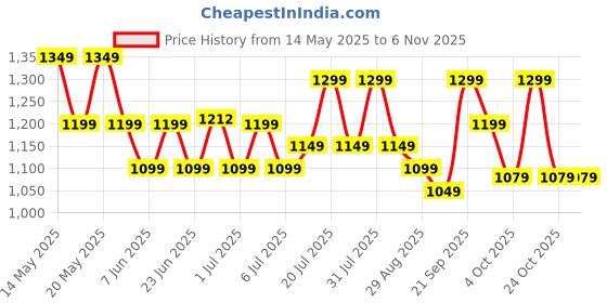 flipkart.com rr Josh Eco Star-rated BEE Certified Energy Efficient 52-Watt High Speed 1 Star 1200 3 Blade Ceiling Fan rr Price History Graph from 14 May 2025 to 4 Nov 2025