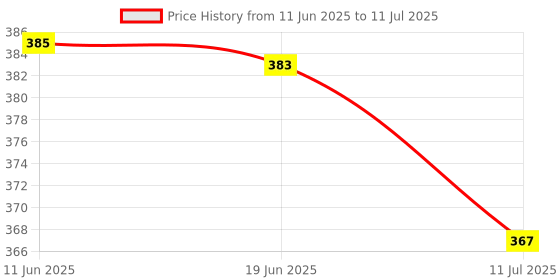 flipkart.com eveready Josh Handy Pack of 2 Torch eveready Price History Graph from 11 Jun 2025 to 11 Jul 2025
