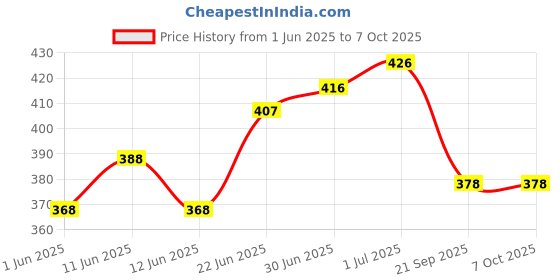 flipkart.com josh Men Cargos josh Price History Graph from 1 Jun 2025 to 4 Oct 2025
