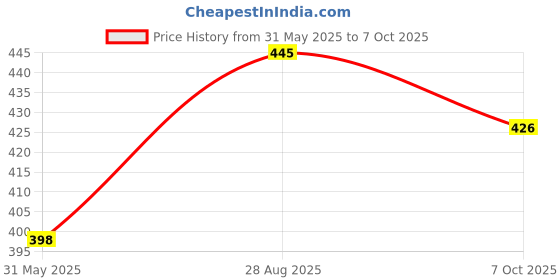 flipkart.com josh Men Cargos josh Price History Graph from 31 May 2025 to 7 Oct 2025