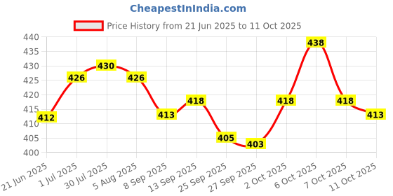 flipkart.com josh Men Cargos josh Price History Graph from 21 Jun 2025 to 10 Oct 2025
