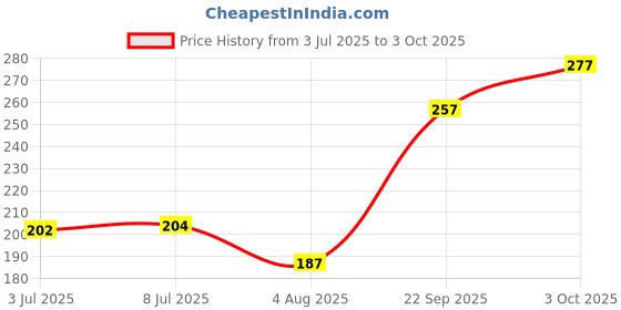 flipkart.com josh Pink Colored Lubricated Extra Dotted Electronically Tested Economical Combo Condom josh Price History Graph from 3 Jul 2025 to 3 Oct 2025