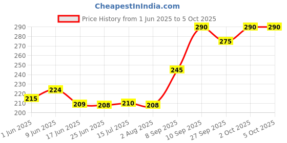 flipkart.com josh Pink Coloured Lubricated Dotted For Safe Intercourse Men Condom josh Price History Graph from 1 Jun 2025 to 4 Oct 2025