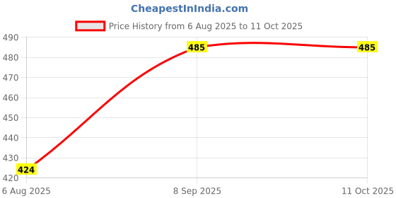 flipkart.com Josh Top Thermal RN pack of 2 Men Top Thermal Price History Graph from 6 Aug 2025 to 11 Oct 2025