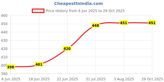 flipkart.com joshi millions Golden Colour Giger USB Lighter (pack of 1) Pocket Lighter joshi millions Price History Graph from 6 Jun 2025 to 29 Oct 2025