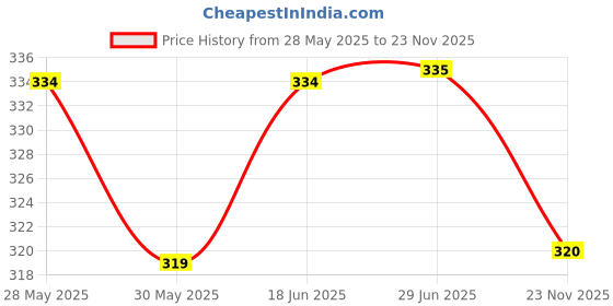 flipkart.com joshua jenny Embellished Men Denim Blue Denim Shorts joshua jenny Price History Graph from 28 May 2025 to 23 Nov 2025