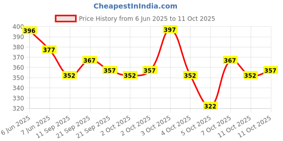 flipkart.com joshua jenny Self Design Men Denim Blue Denim Shorts joshua jenny Price History Graph from 6 Jun 2025 to 4 Oct 2025