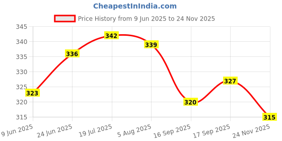 flipkart.com joshua jenny Solid Men Denim Blue Denim Shorts joshua jenny Price History Graph from 9 Jun 2025 to 24 Nov 2025