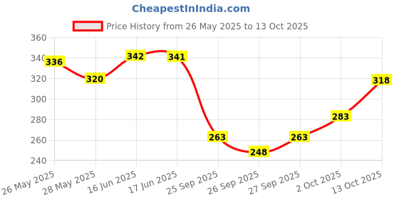 flipkart.com joshwa Men Self Design Jacquard Straight Kurta joshwa Price History Graph from 26 May 2025 to 13 Oct 2025