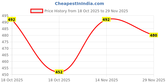 flipkart.com jossyfy 1000 ml Cooking Oil Dispenser jossyfy Price History Graph from 18 Oct 2025 to 29 Nov 2025