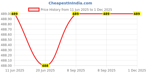 flipkart.com jossyfy Electric Vegetable & Fruit Chopper jossyfy Price History Graph from 11 Jun 2025 to 30 Nov 2025