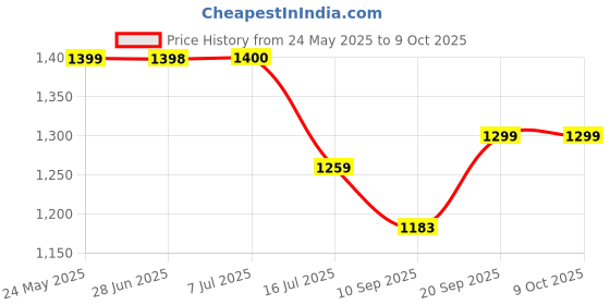 flipkart.com Jostscam GoPro Action camera GoPro Action Camera 2k12MP Wifi 30M Waterproof Action Camera Sports DV Camcorder Sports and Action Camera Price History Graph from 24 May 2025 to 8 Oct 2025
