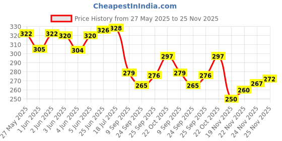 flipkart.com jot 2 Teddy bears on Tricycle, Symbol of Love- 38 jot Price History Graph from 27 May 2025 to 24 Nov 2025