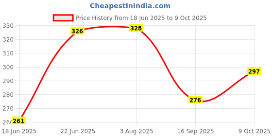 flipkart.com jot Soft Teddy with cycle - 11 jot Price History Graph from 18 Jun 2025 to 9 Oct 2025