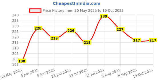 flipkart.com jothi aquatics AL- Solution - Almond Leaf extract based Aquarium water conditioner & Medicine Aquatic Plant Fertilizer jothi aquatics Price History Graph from 30 May 2025 to 17 Oct 2025