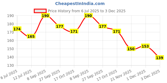 flipkart.com jothi aquatics AL-Solution Natural Aquarium Water Conditioner & Fish Growth Booster Aquatic Plant Fertilizer jothi aquatics Price History Graph from 6 Jul 2025 to 3 Dec 2025
