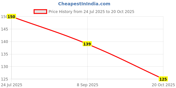 flipkart.com jotkaparkash 48 Bottles/Box DIY Nail Resin Glitter jotkaparkash Price History Graph from 24 Jul 2025 to 20 Oct 2025