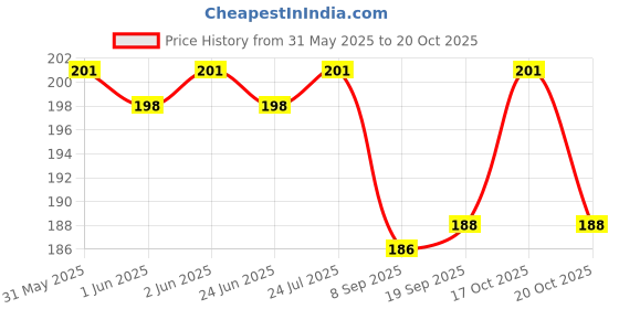 flipkart.com JOTKAPARKASH Baal Sidhe Karne Wali Machine Mini hair1p (MULTICOLOR) Hair Straightener Price History Graph from 31 May 2025 to 20 Oct 2025