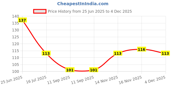 flipkart.com jotkaparkash Bathing Multi-Purpose Sponge for Face and Body Pack Of 3pcs jotkaparkash Price History Graph from 25 Jun 2025 to 4 Dec 2025