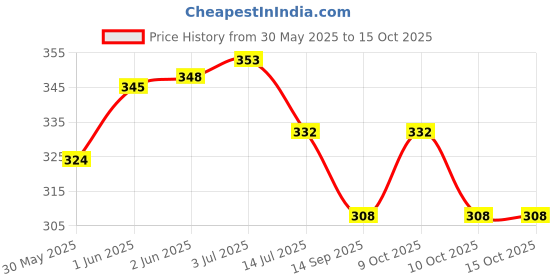flipkart.com jotkaparkash magic bus Printed School Bus with Moving Tyres, Integrated Sharpener Art Metal Pencil Box jotkaparkash Price History Graph from 30 May 2025 to 15 Oct 2025