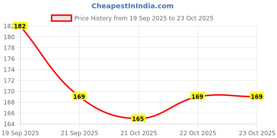 flipkart.com jotkaparkash Makeup Kit 6155 jotkaparkash Price History Graph from 19 Sep 2025 to 22 Oct 2025